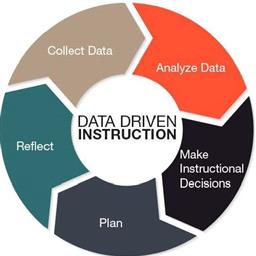 Data driven instruction – Formative assessment